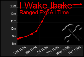 Total Graph of I Wake Ibake