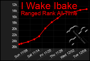 Total Graph of I Wake Ibake
