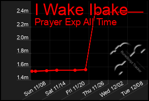 Total Graph of I Wake Ibake