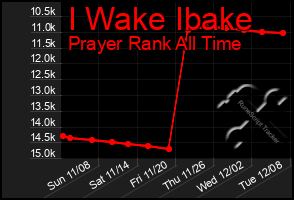Total Graph of I Wake Ibake