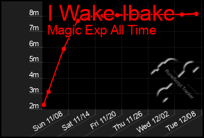 Total Graph of I Wake Ibake