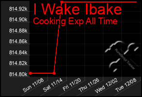 Total Graph of I Wake Ibake