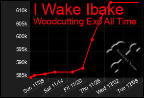 Total Graph of I Wake Ibake