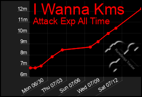 Total Graph of I Wanna Kms