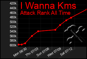 Total Graph of I Wanna Kms