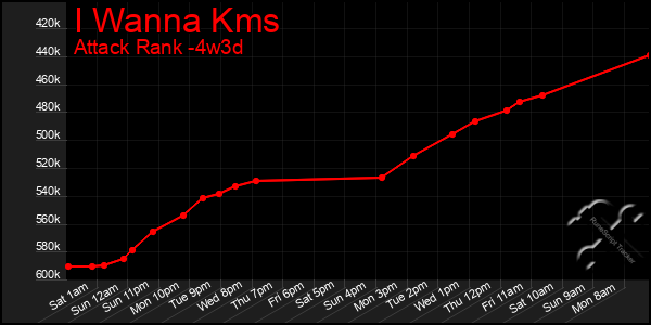Last 31 Days Graph of I Wanna Kms