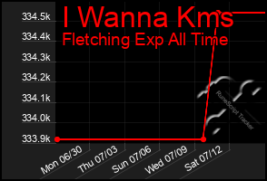 Total Graph of I Wanna Kms