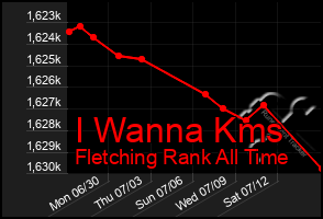Total Graph of I Wanna Kms