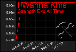 Total Graph of I Wanna Kms