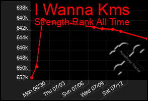 Total Graph of I Wanna Kms