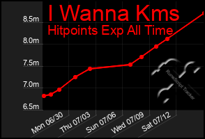 Total Graph of I Wanna Kms