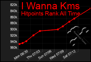 Total Graph of I Wanna Kms