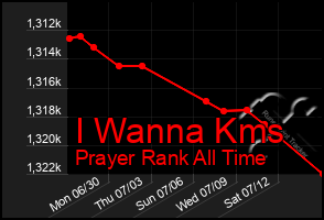 Total Graph of I Wanna Kms