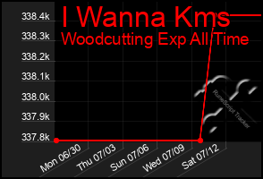 Total Graph of I Wanna Kms