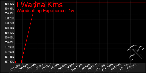 Last 7 Days Graph of I Wanna Kms