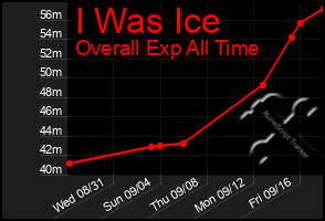 Total Graph of I Was Ice