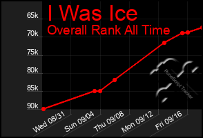 Total Graph of I Was Ice