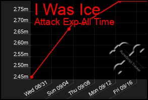 Total Graph of I Was Ice