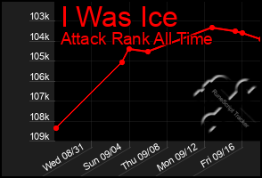 Total Graph of I Was Ice