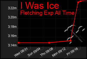 Total Graph of I Was Ice