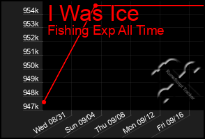 Total Graph of I Was Ice