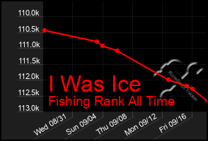 Total Graph of I Was Ice