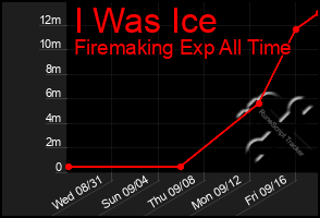 Total Graph of I Was Ice