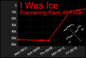 Total Graph of I Was Ice