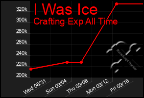 Total Graph of I Was Ice