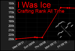 Total Graph of I Was Ice