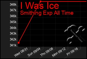 Total Graph of I Was Ice