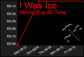 Total Graph of I Was Ice
