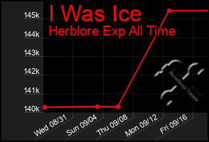 Total Graph of I Was Ice