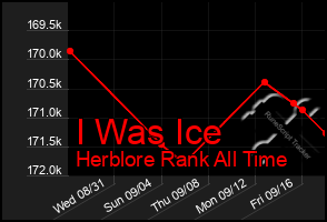 Total Graph of I Was Ice