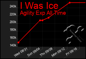 Total Graph of I Was Ice