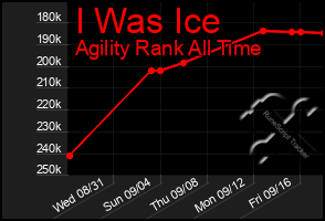 Total Graph of I Was Ice