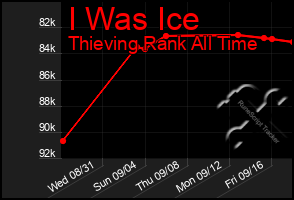 Total Graph of I Was Ice