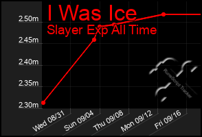 Total Graph of I Was Ice