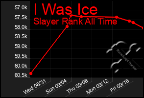 Total Graph of I Was Ice