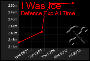 Total Graph of I Was Ice
