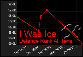 Total Graph of I Was Ice