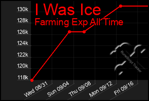 Total Graph of I Was Ice