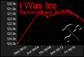 Total Graph of I Was Ice