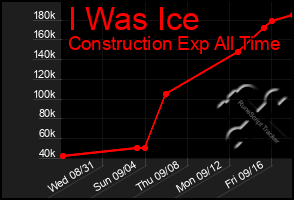 Total Graph of I Was Ice