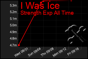 Total Graph of I Was Ice