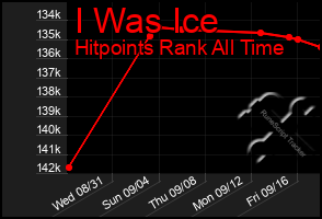 Total Graph of I Was Ice