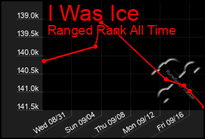 Total Graph of I Was Ice