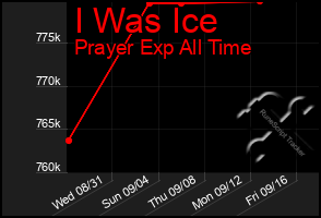 Total Graph of I Was Ice