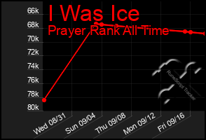 Total Graph of I Was Ice