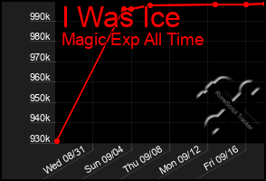 Total Graph of I Was Ice